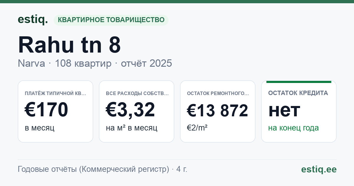 Narva linn, Rahu tn 8 korteriühistu: основные показатели 2025 — типичная квартира €170 в месяц
