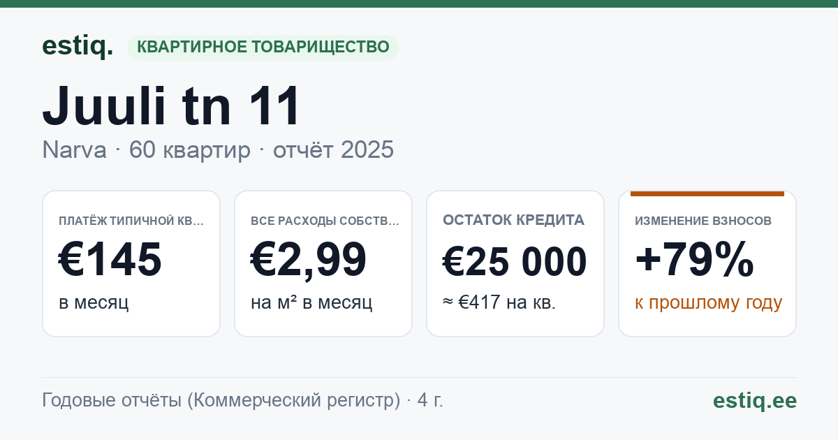 Narva linn, Juuli tn 11 korteriühistu: основные показатели 2025 — типичная квартира €145 в месяц