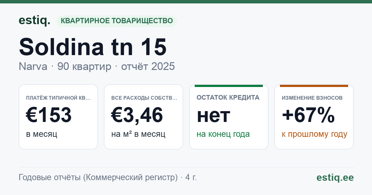 Narva linn, Soldina tn 15 korteriühistu: основные показатели 2025 — типичная квартира €153 в месяц
