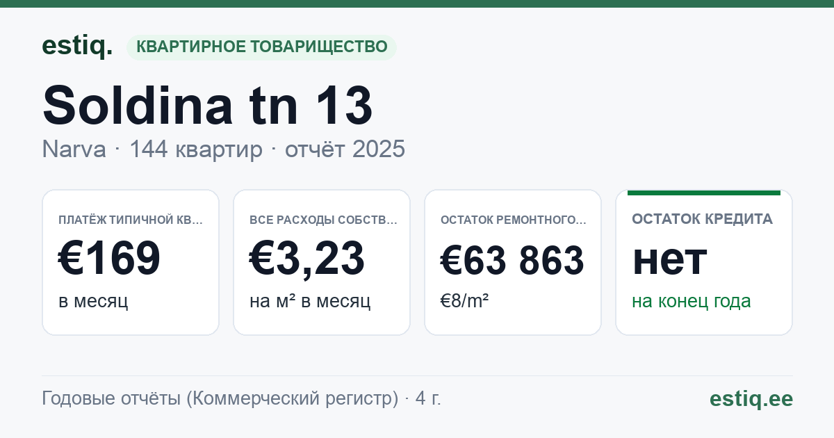 Narva linn, Soldina tn 13 korteriühistu: основные показатели 2025 — типичная квартира €169 в месяц