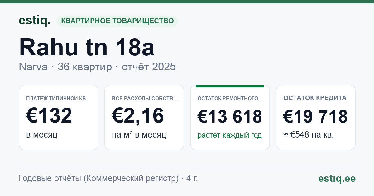 Narva linn, Rahu tn 18a korteriühistu: основные показатели 2025 — типичная квартира €132 в месяц