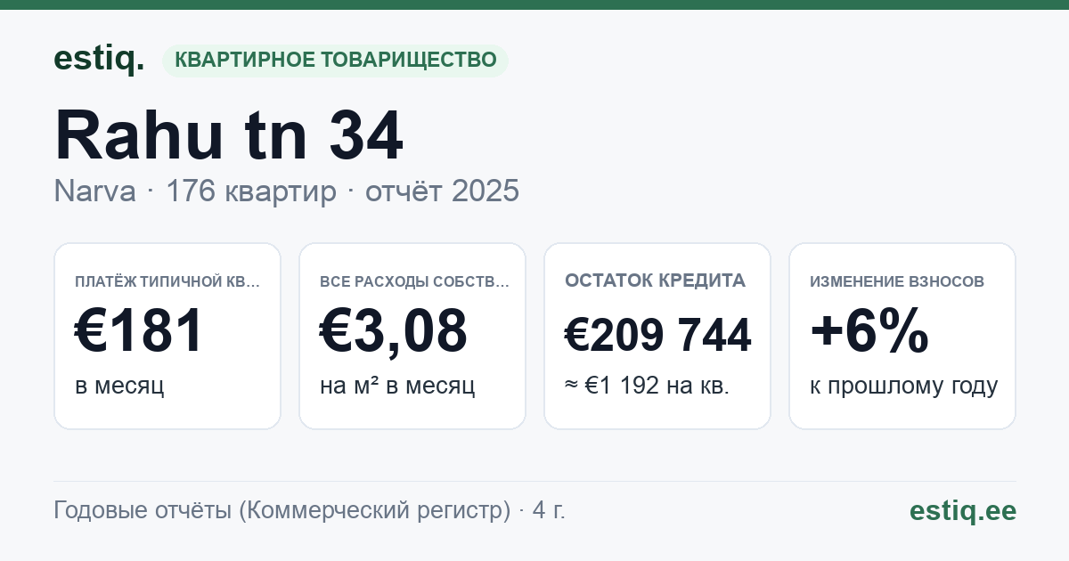 Narva linn, Rahu tn 34 korteriühistu: основные показатели 2025 — типичная квартира €181 в месяц