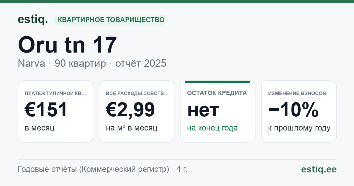 Narva linn, Oru tn 17 korteriühistu: основные показатели 2025 — типичная квартира €151 в месяц