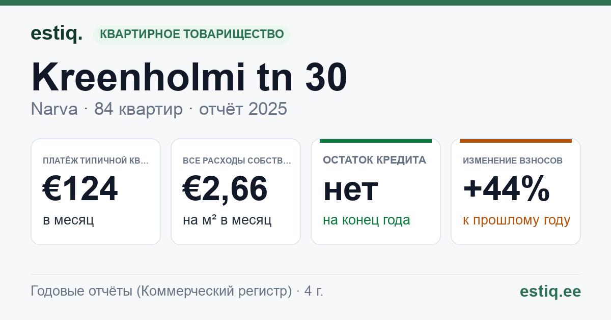 Narva linn, Kreenholmi tn 30 korteriühistu: основные показатели 2025 — типичная квартира €124 в месяц