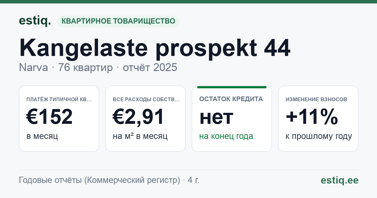 Narva linn, Kangelaste prospekt 44 korteriühistu: основные показатели 2025 — типичная квартира €152 в месяц