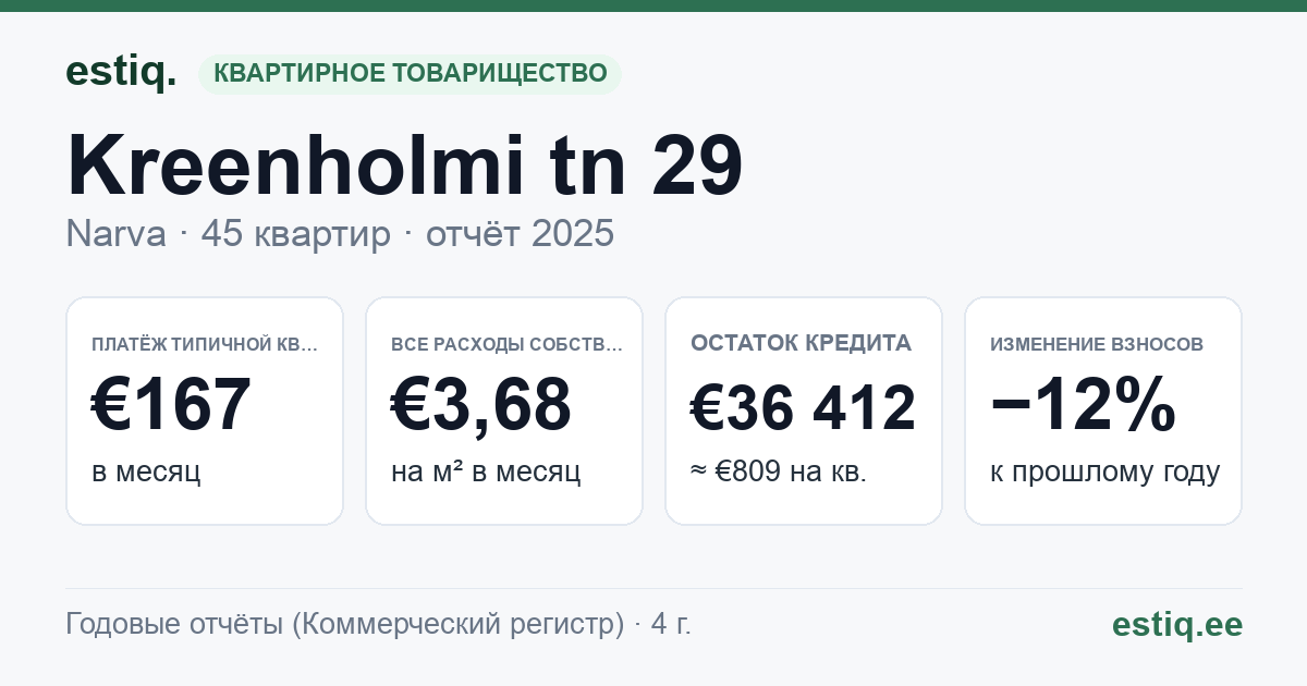 Narva linn, Kreenholmi tn 29 korteriühistu: основные показатели 2025 — типичная квартира €167 в месяц