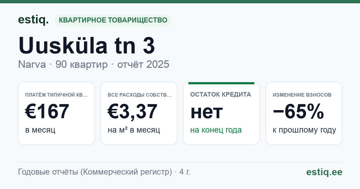 Narva linn, Uusküla tn 3 korteriühistu: основные показатели 2025 — типичная квартира €167 в месяц