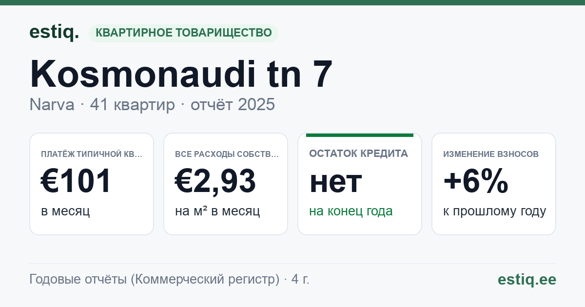 Narva linn, Kosmonaudi tn 7 korteriühistu: основные показатели 2025 — типичная квартира €101 в месяц