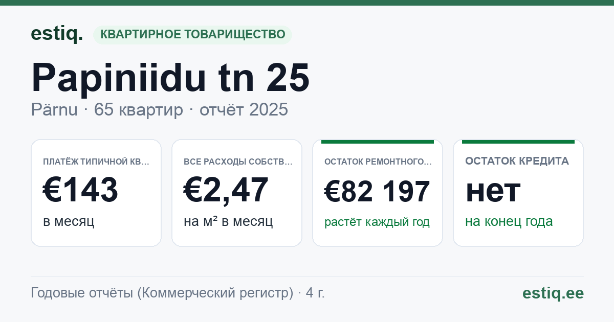 Pärnu linn, Papiniidu tn 25 korteriühistu: основные показатели 2025 — типичная квартира €143 в месяц