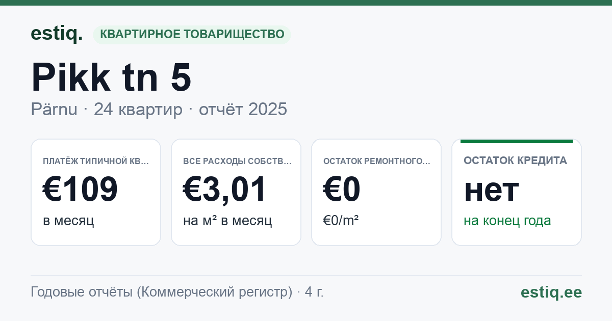 Pärnu linn, Pikk tn 5 korteriühistu: основные показатели 2025 — типичная квартира €109 в месяц