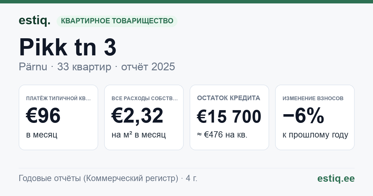 Pärnu linn, Pikk tn 3 korteriühistu: основные показатели 2025 — типичная квартира €96 в месяц