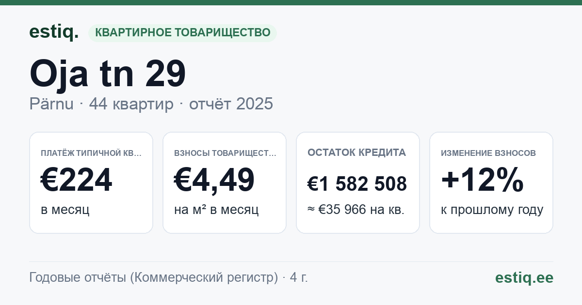 Pärnu linn, Oja tn 29 korteriühistu: основные показатели 2025 — типичная квартира €224 в месяц