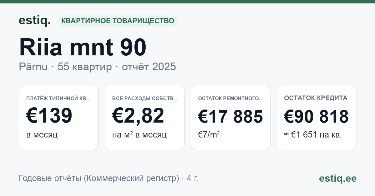 Pärnu linn, Riia mnt 90 korteriühistu: основные показатели 2025 — типичная квартира €139 в месяц