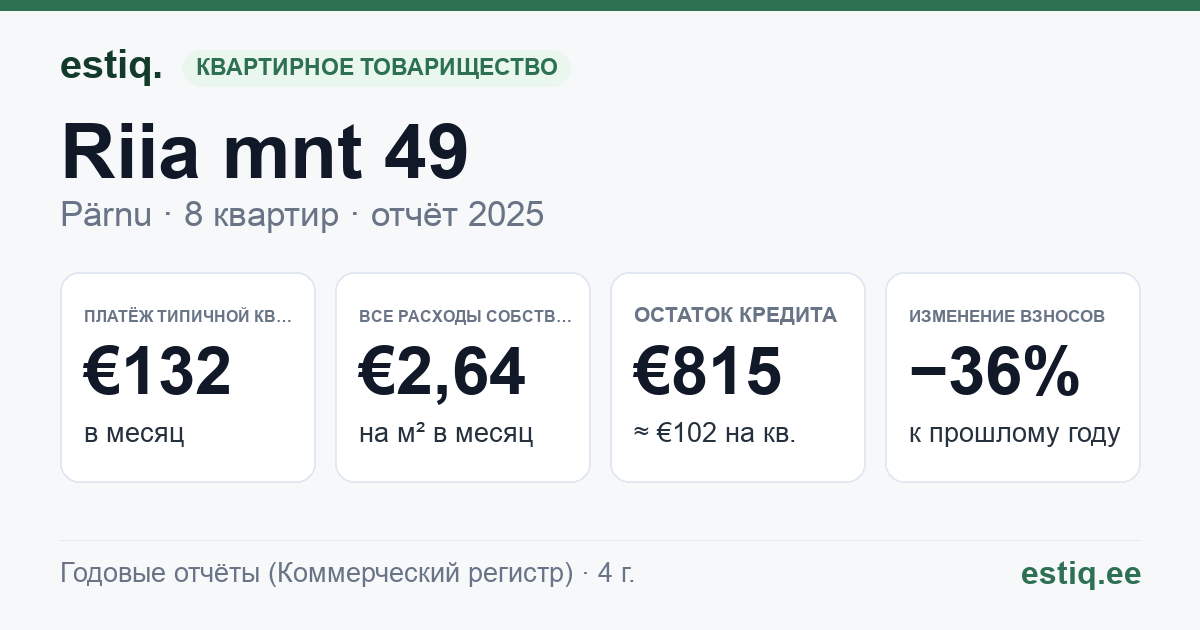 Pärnu linn, Riia mnt 49 korteriühistu: основные показатели 2025 — типичная квартира €132 в месяц
