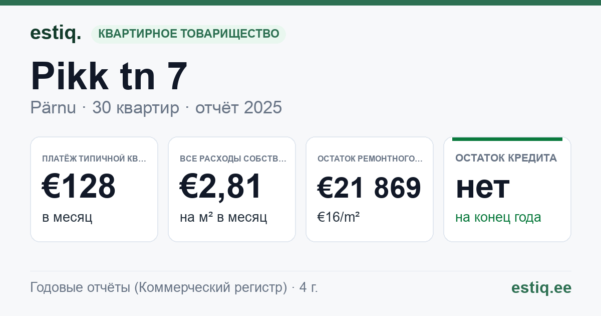 Pärnu linn, Pikk tn 7 korteriühistu: основные показатели 2025 — типичная квартира €128 в месяц