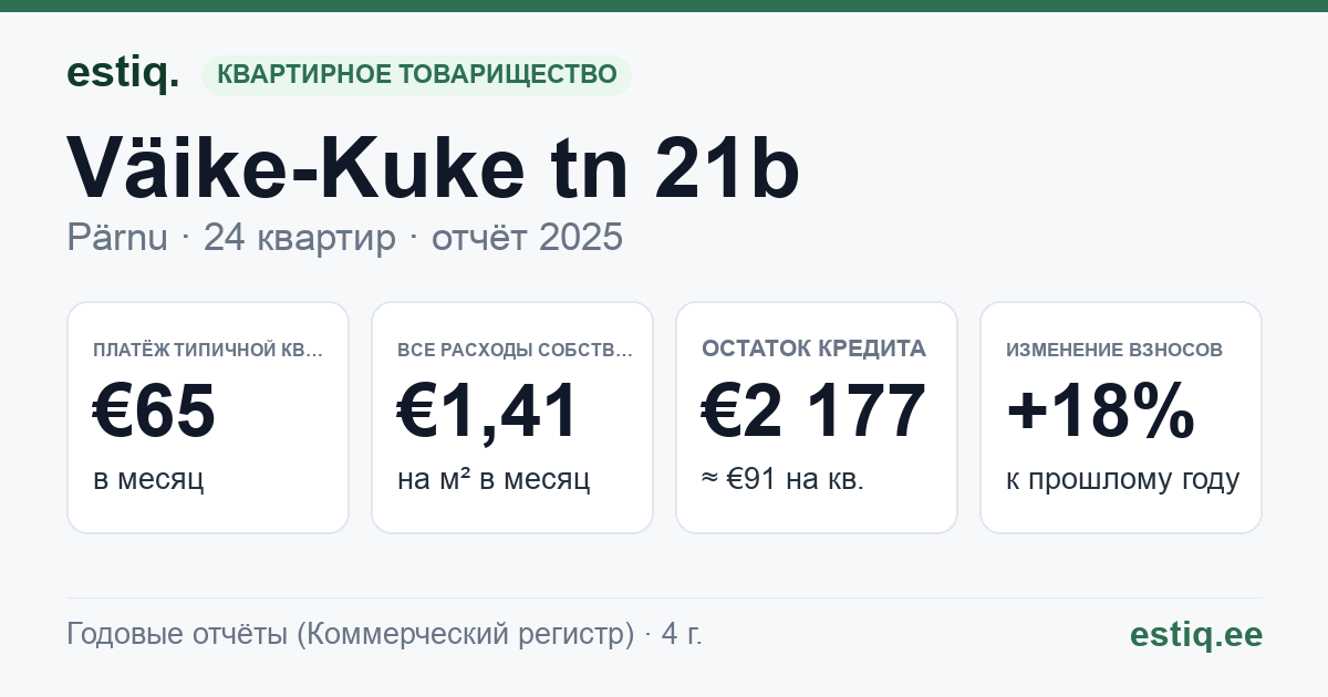 Pärnu linn, Väike-Kuke tn 21b korteriühistu: основные показатели 2025 — типичная квартира €65 в месяц