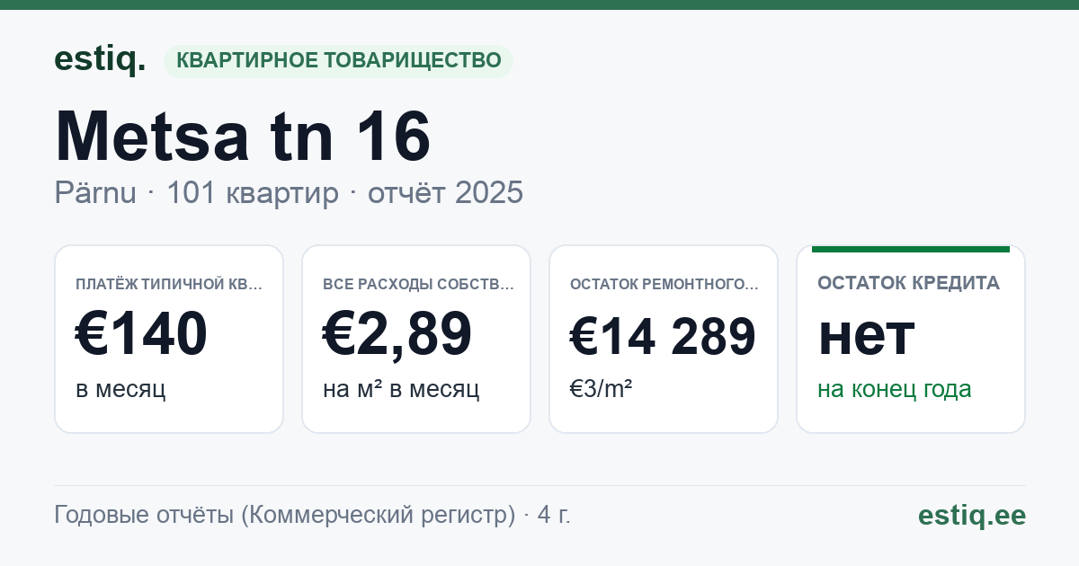 Pärnu linn, Metsa tn 16 korteriühistu: основные показатели 2025 — типичная квартира €140 в месяц