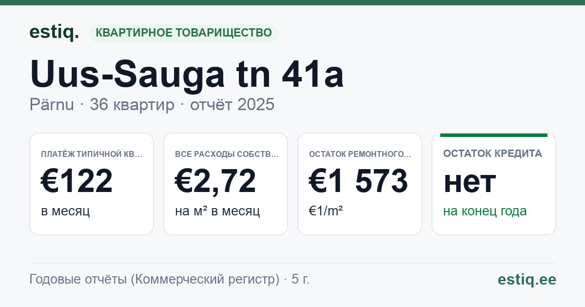 Pärnu linn, Uus-Sauga tn 41a korteriühistu: основные показатели 2025 — типичная квартира €122 в месяц