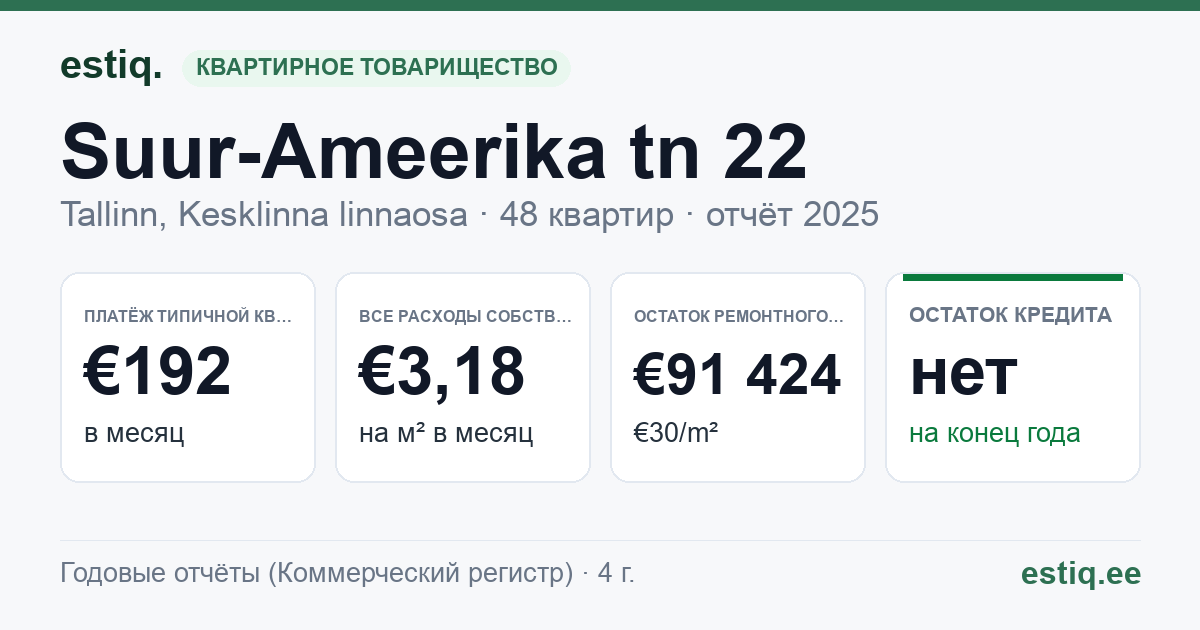 Tallinn, Suur-Ameerika tn 22 korteriühistu: основные показатели 2025 — типичная квартира €192 в месяц