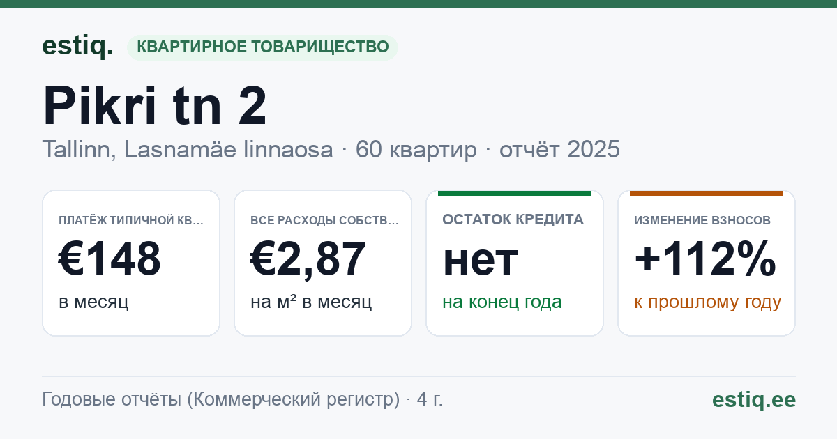 Tallinn, Pikri tn 2 korteriühistu: основные показатели 2025 — типичная квартира €148 в месяц