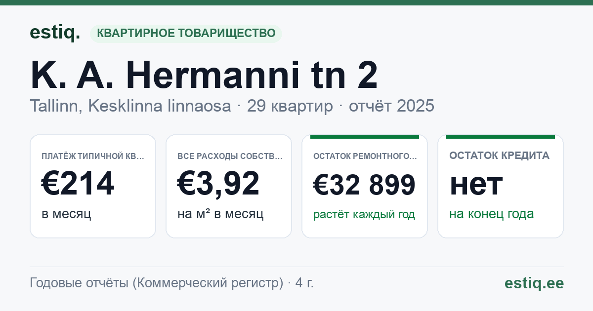 Tallinn, K. A. Hermanni tn 2 // Tartu mnt 65 korteriühistu: основные показатели 2025 — типичная квартира €214 в месяц