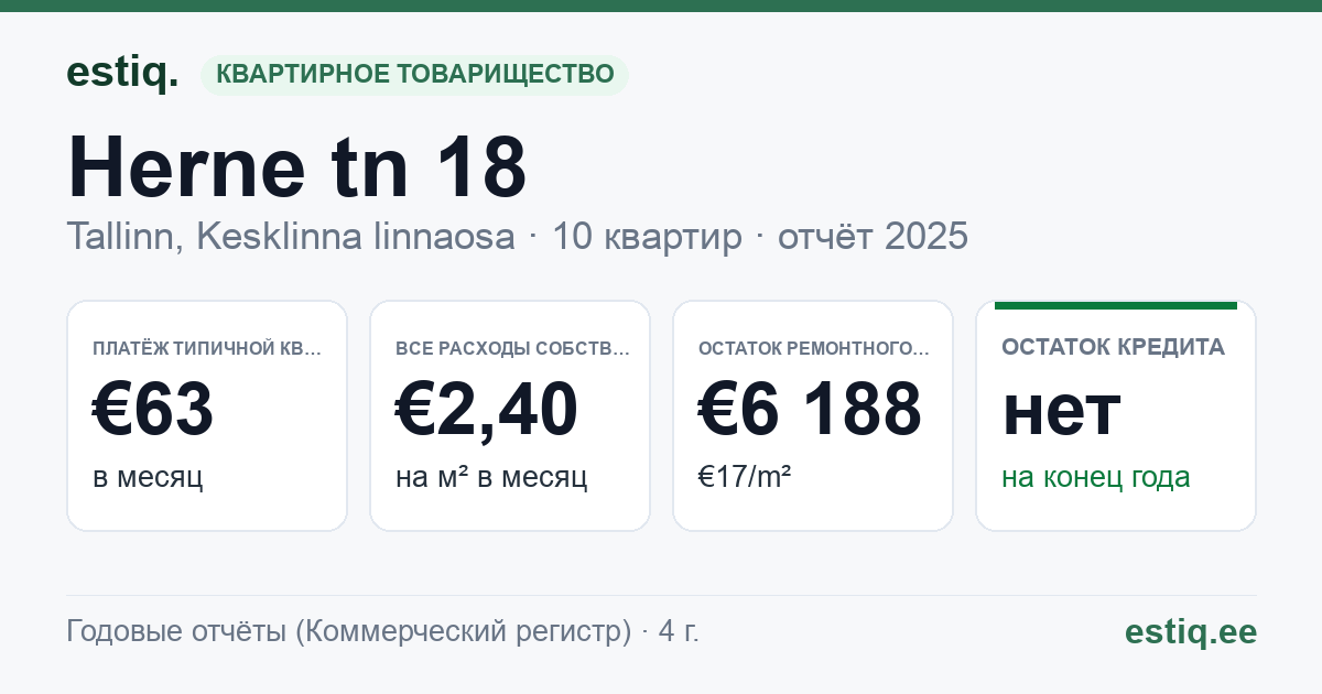 Tallinn, Herne tn 18 korteriühistu: основные показатели 2025 — типичная квартира €63 в месяц