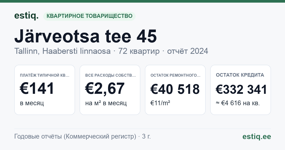 Tallinn, Järveotsa tee 45 korteriühistu: основные показатели 2024 — типичная квартира €141 в месяц