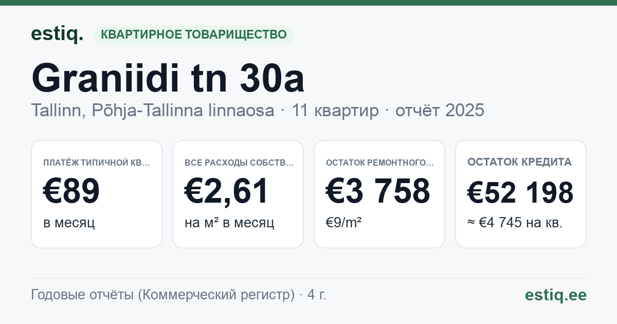 Tallinn, Graniidi tn 30a korteriühistu: основные показатели 2025 — типичная квартира €89 в месяц