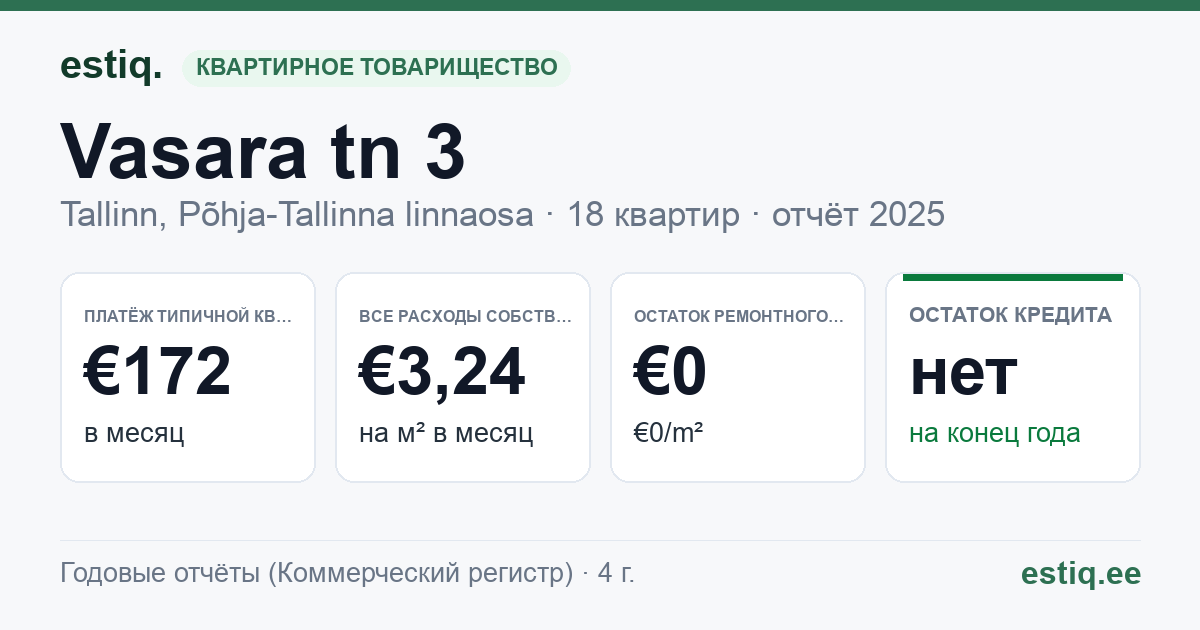 Tallinn, Vasara tn 3 korteriühistu: основные показатели 2025 — типичная квартира €172 в месяц