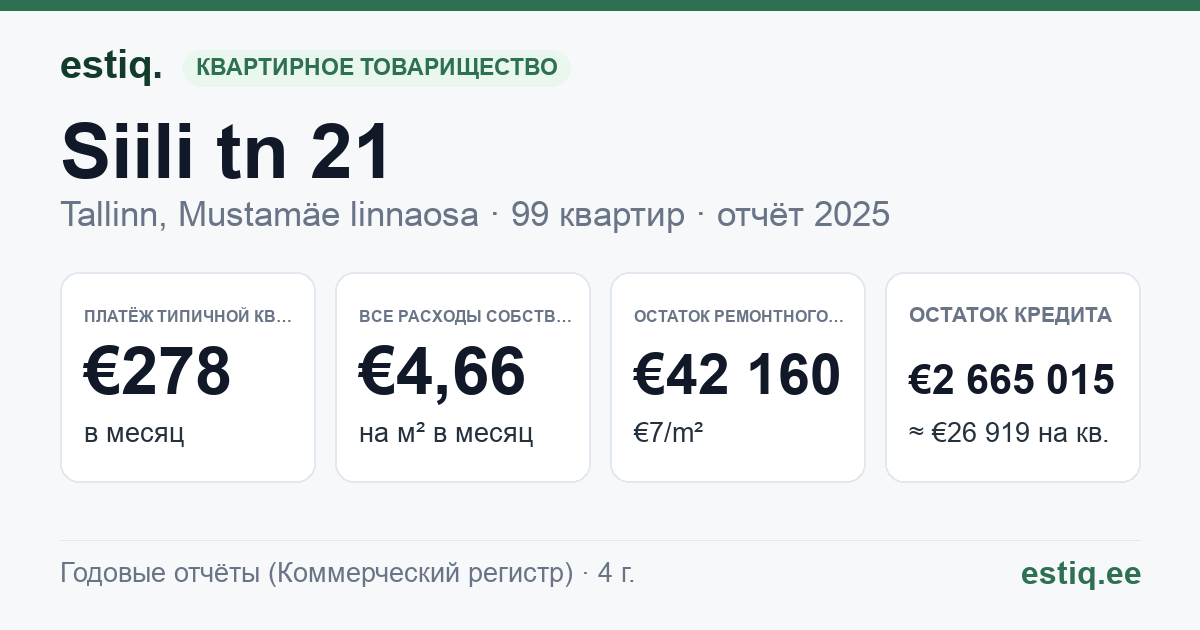 Tallinn, Siili tn 21 korteriühistu: основные показатели 2025 — типичная квартира €278 в месяц