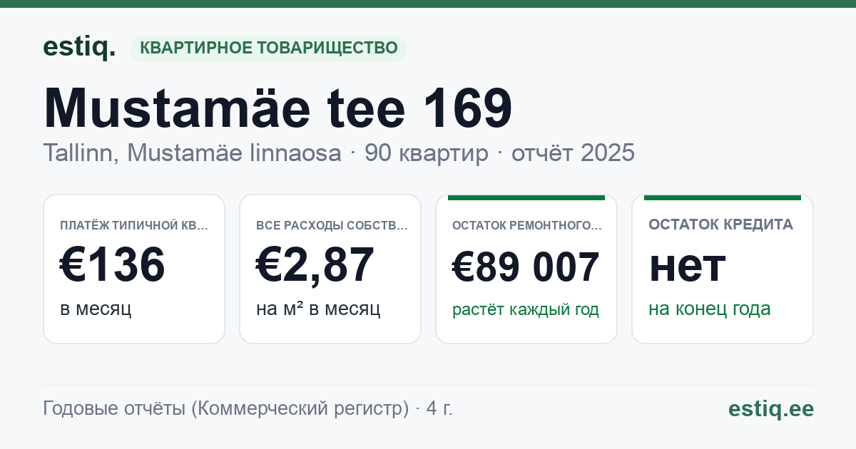 Tallinn, Mustamäe tee 169 korteriühistu: основные показатели 2025 — типичная квартира €136 в месяц