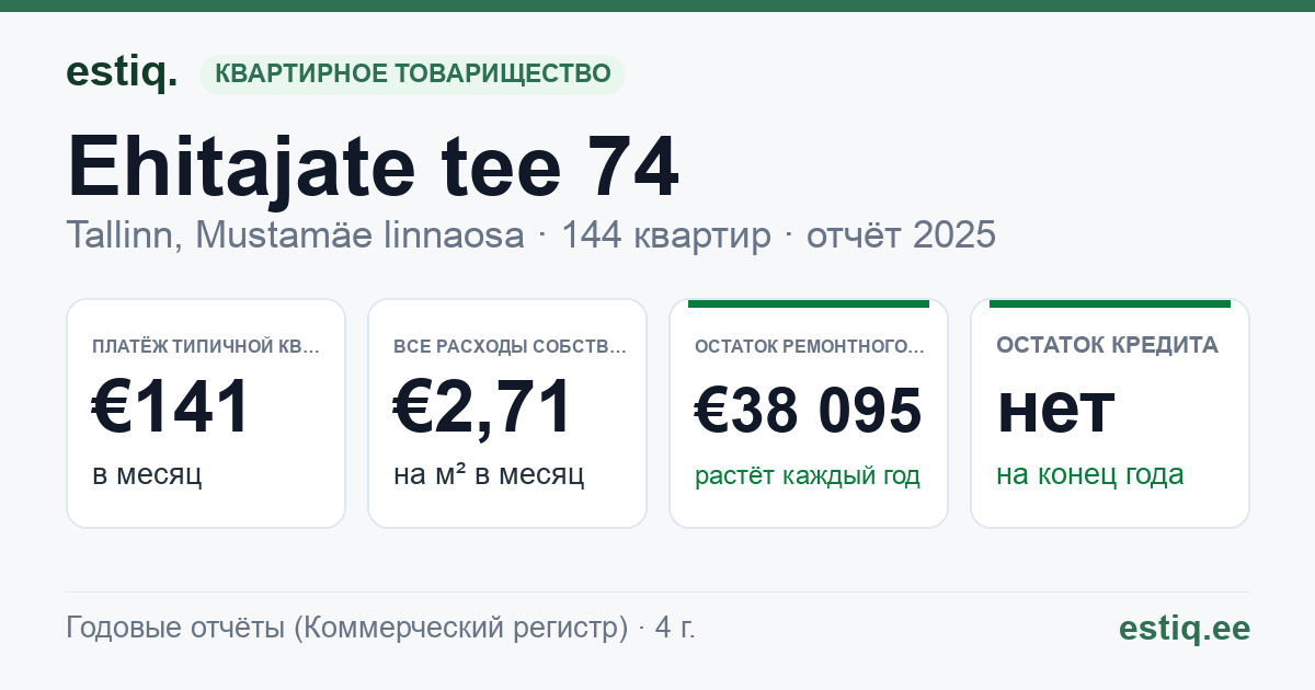 Tallinn, Ehitajate tee 74 korteriühistu: основные показатели 2025 — типичная квартира €141 в месяц