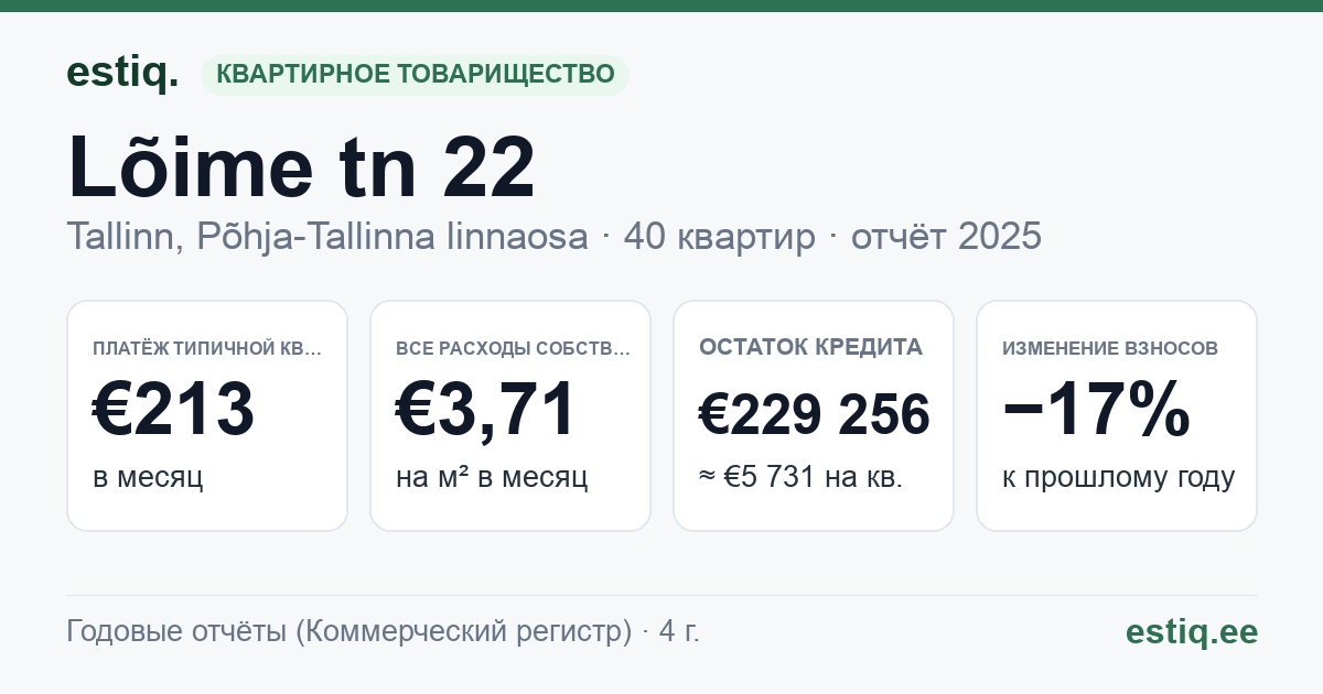 Tallinn, Lõime tn 22 korteriühistu: основные показатели 2025 — типичная квартира €213 в месяц