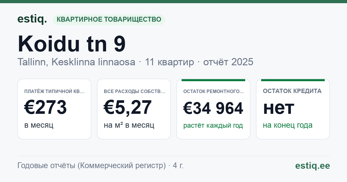 Tallinn, Koidu tn 9 korteriühistu: основные показатели 2025 — типичная квартира €273 в месяц