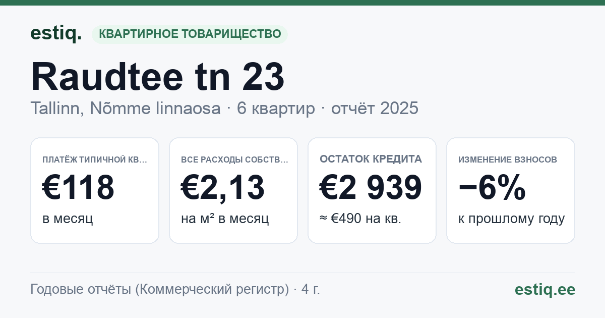 Tallinn, Raudtee tn 23 korteriühistu: основные показатели 2025 — типичная квартира €118 в месяц