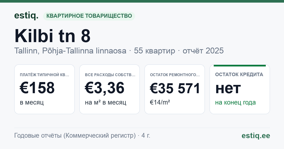 Tallinn, Kilbi tn 8 korteriühistu: основные показатели 2025 — типичная квартира €158 в месяц