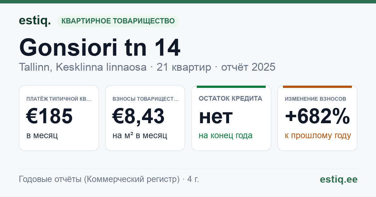 Tallinn, Gonsiori tn 14 korteriühistu: основные показатели 2025 — типичная квартира €185 в месяц