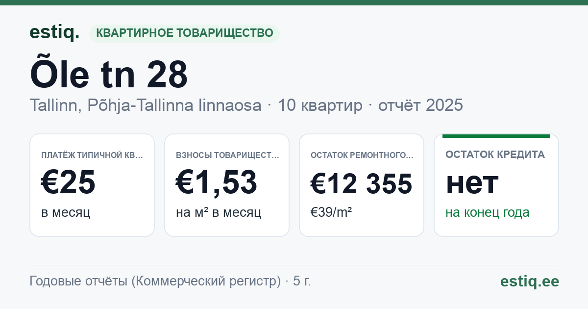 Tallinn, Õle tn 28 korteriühistu: основные показатели 2025 — типичная квартира €25 в месяц