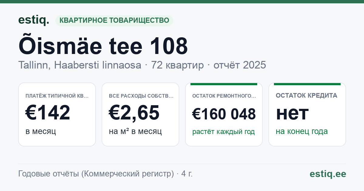 Tallinn, Õismäe tee 108 korteriühistu: основные показатели 2025 — типичная квартира €142 в месяц