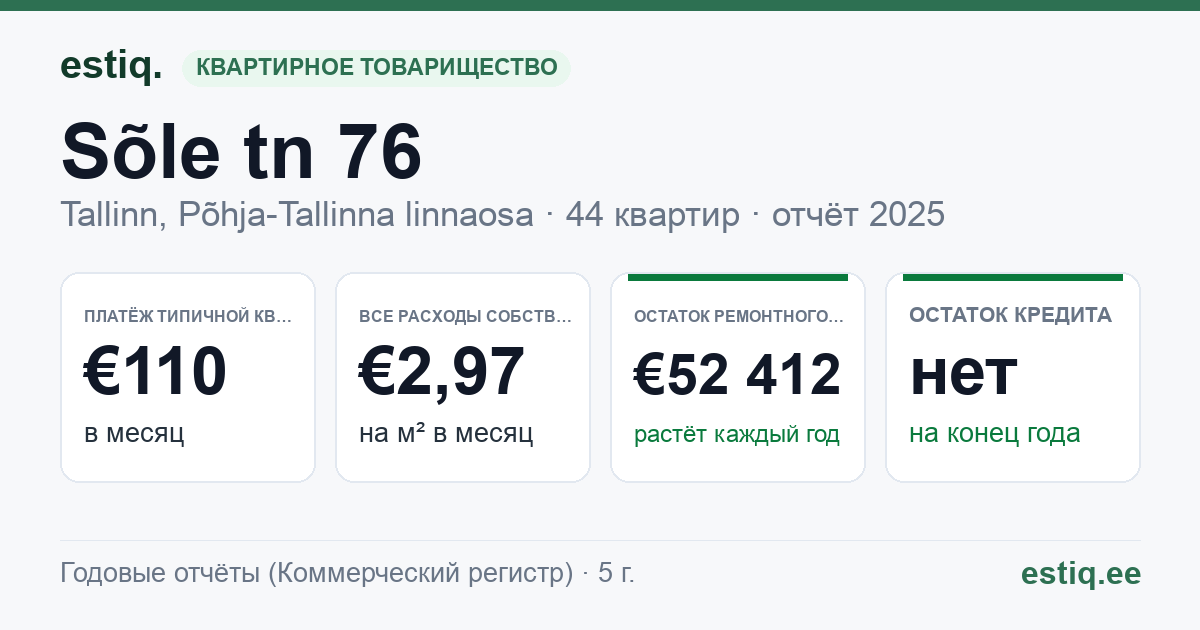 Tallinn, Sõle tn 76 korteriühistu: основные показатели 2025 — типичная квартира €110 в месяц