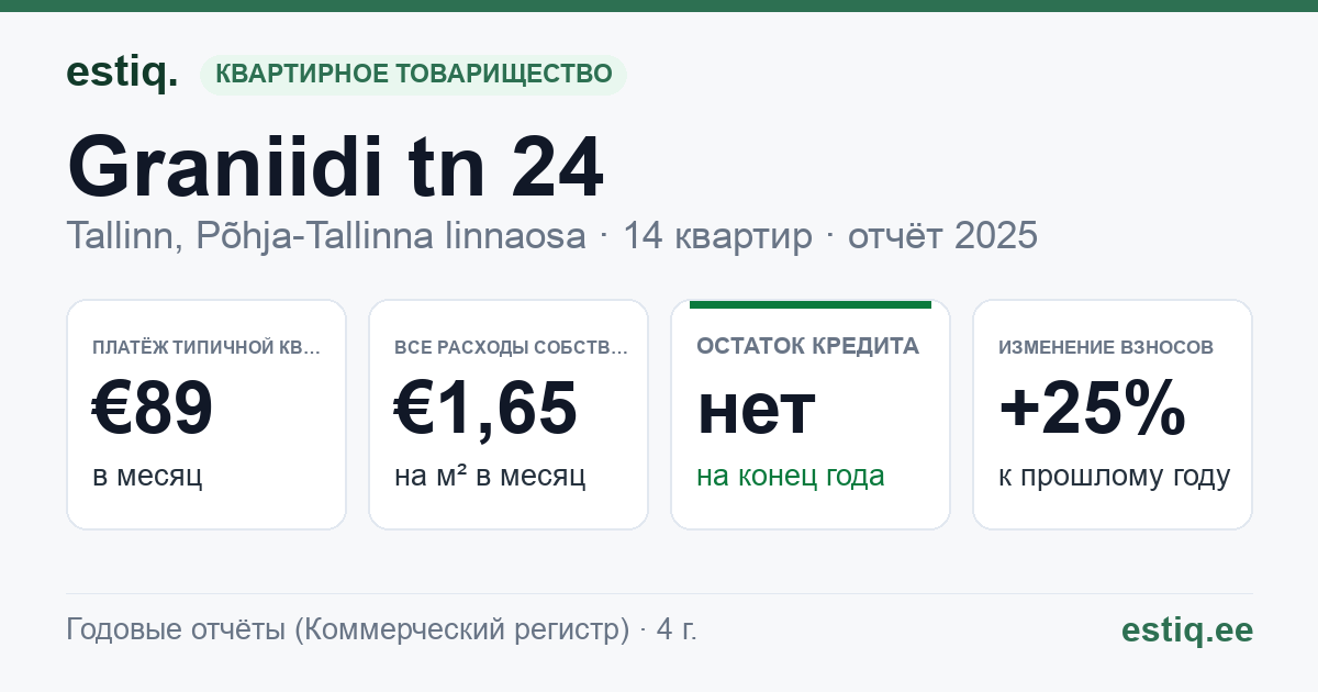 Tallinn, Graniidi tn 24 korteriühistu: основные показатели 2025 — типичная квартира €89 в месяц
