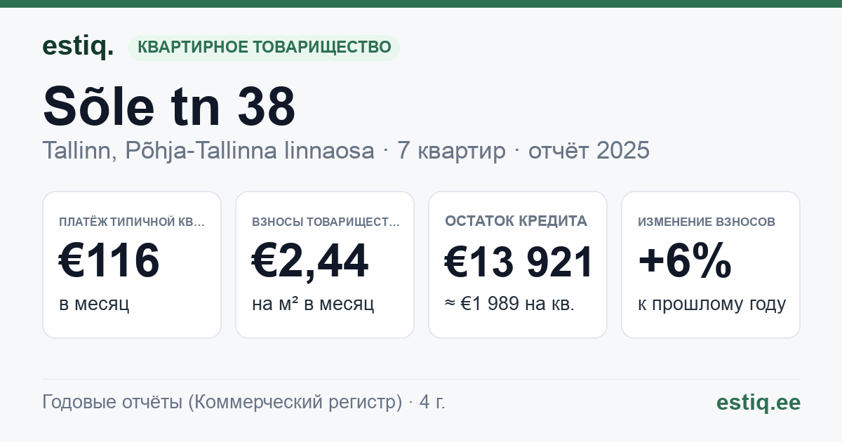 Tallinn, Sõle tn 38 korteriühistu: основные показатели 2025 — типичная квартира €116 в месяц