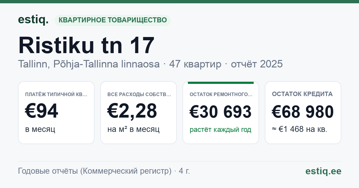 Tallinn, Ristiku tn 17 korteriühistu: основные показатели 2025 — типичная квартира €94 в месяц