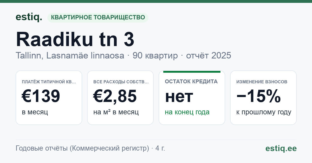 Tallinn, Raadiku tn 3, Raadiku tn 5 korteriühistu: основные показатели 2025 — типичная квартира €139 в месяц