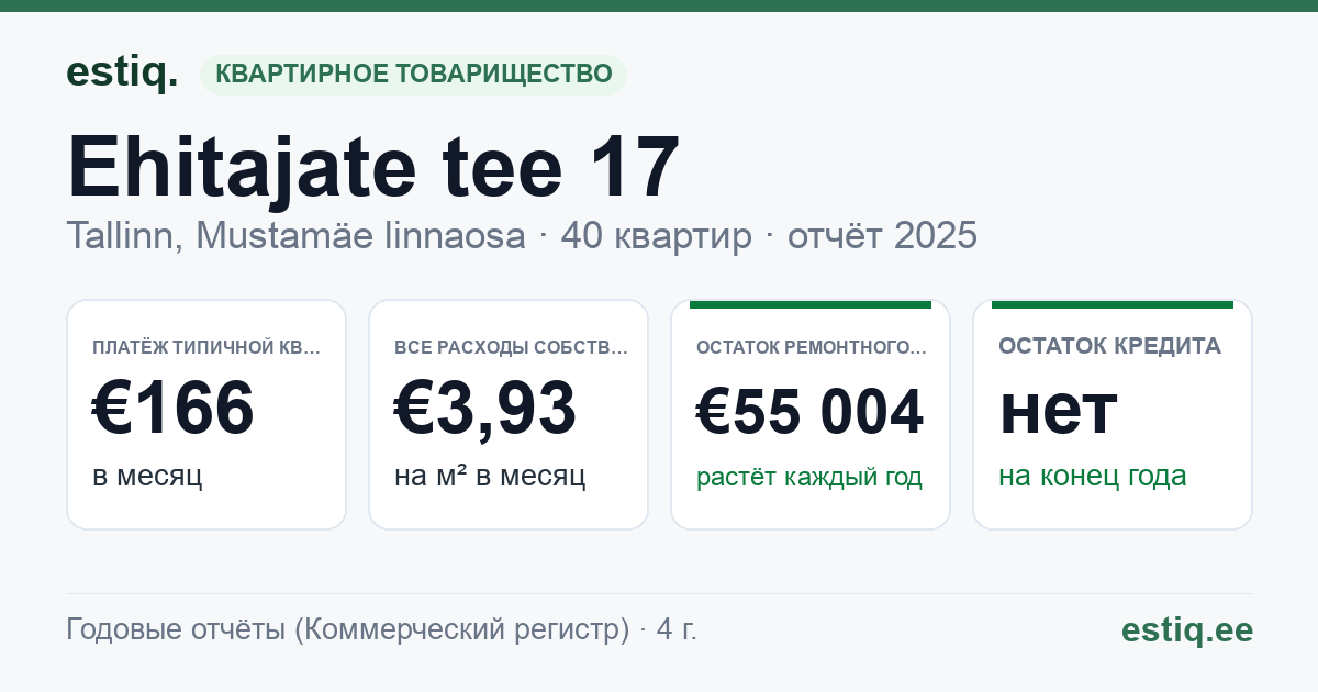 Tallinn, Ehitajate tee 17 korteriühistu: основные показатели 2025 — типичная квартира €166 в месяц