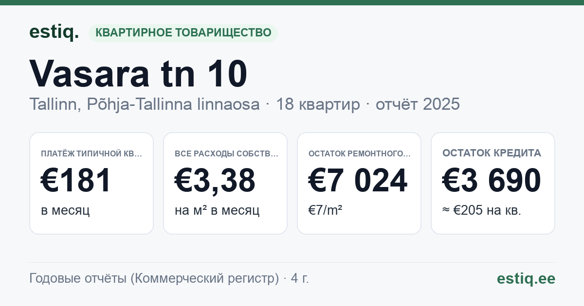Tallinn, Vasara tn 10 korteriühistu: основные показатели 2025 — типичная квартира €181 в месяц