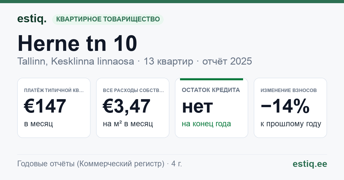 Tallinn, Herne tn 10 korteriühistu: основные показатели 2025 — типичная квартира €147 в месяц