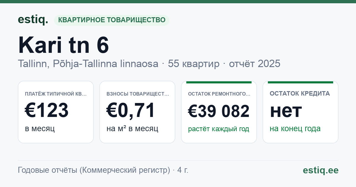 Tallinn, Kari tn 6 korteriühistu: основные показатели 2025 — типичная квартира €123 в месяц