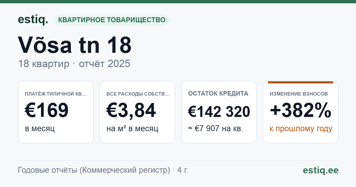 Rapla vald, Rapla linn, Võsa tn 18 korteriühistu: основные показатели 2025 — типичная квартира €169 в месяц