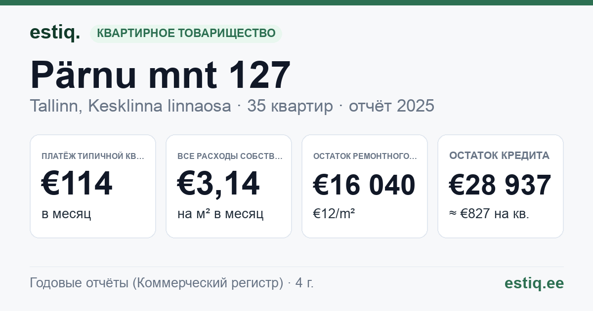 Tallinn, Pärnu mnt 127 korteriühistu: основные показатели 2025 — типичная квартира €114 в месяц